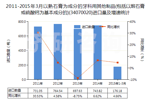2011-2015年3月以熟石膏為成分的牙科用其他制品(包括以煅石膏或硫酸鈣為基本成分的)(34070020)進(jìn)口量及增速統(tǒng)計(jì)